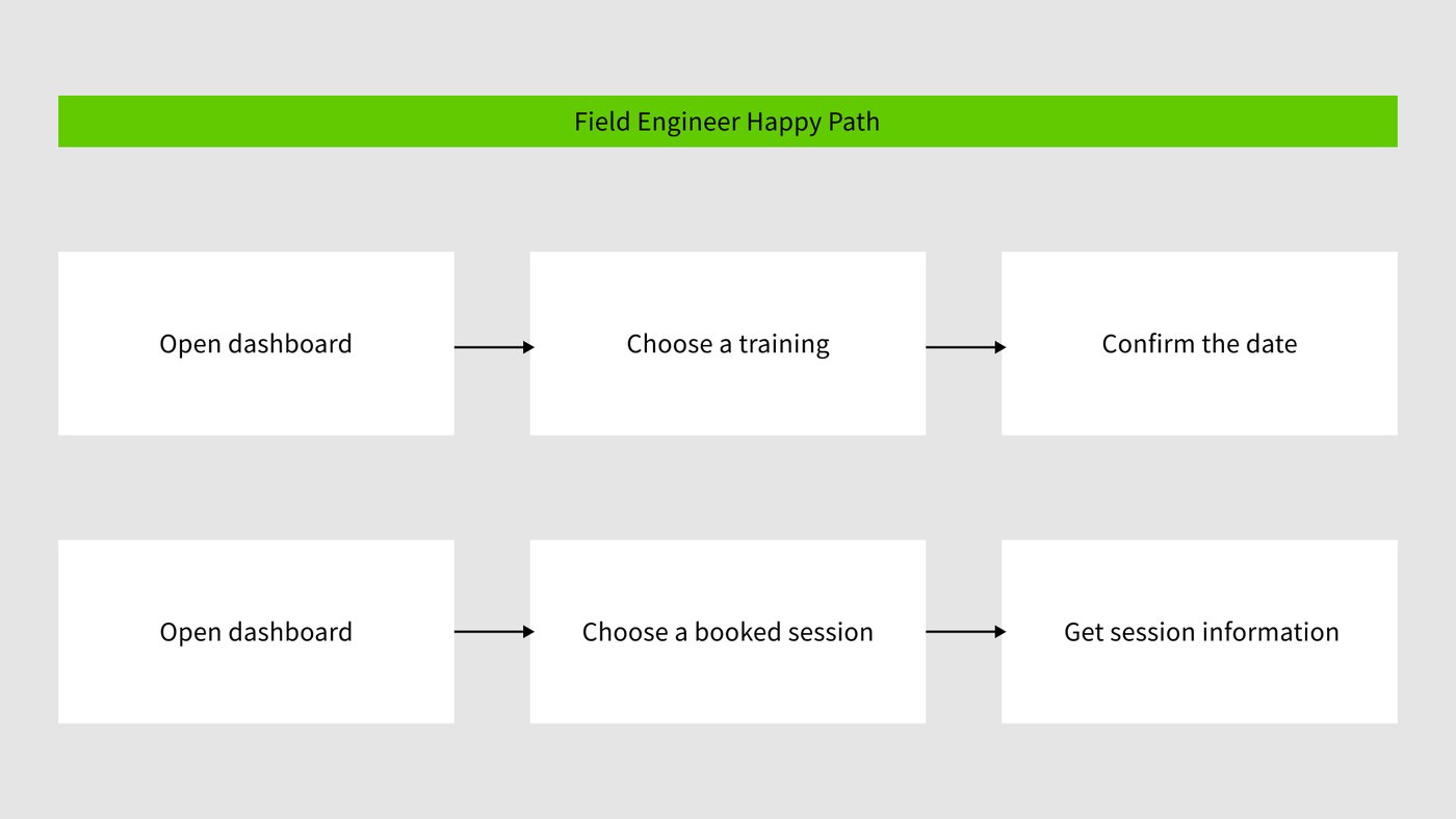 Field engineer happy path: open dashboard, choose a training, confirm the date; and open dashboard, choose a booked session, get session information