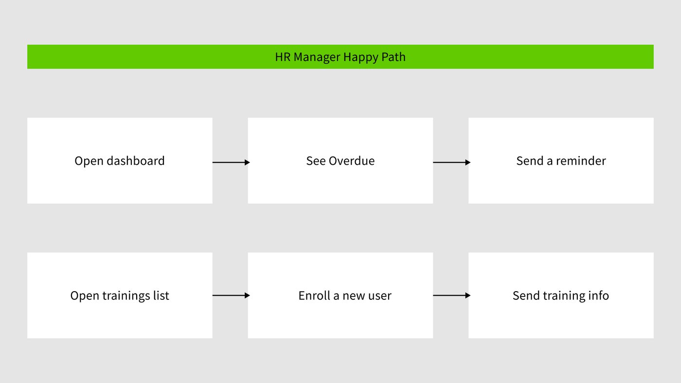 HR manager happy path: open dashboard, see overdue, send a reminder; and open trainings list, enroll a new user, send training info
