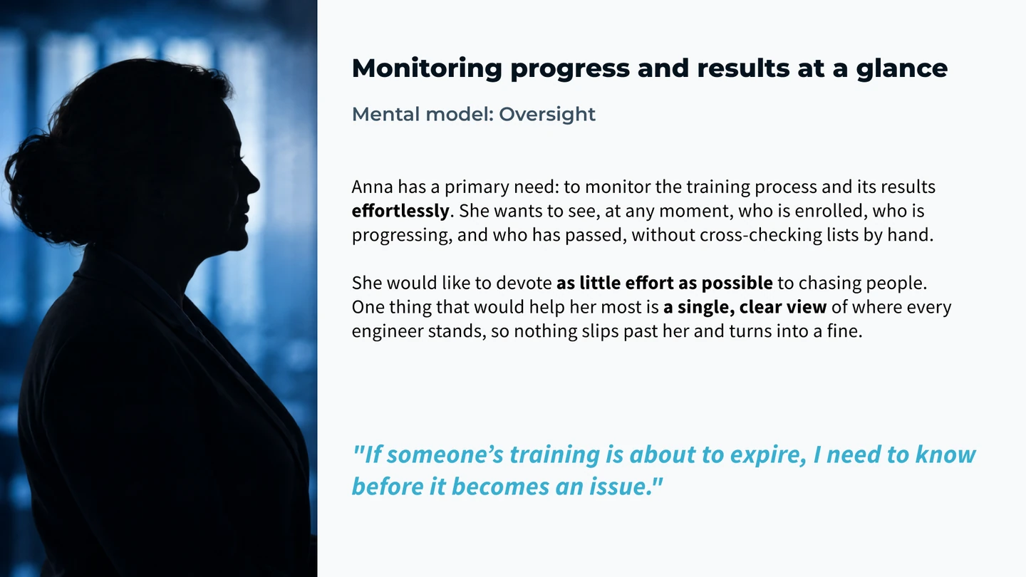 Persona card—Anna, HR manager. Mental model: Oversight. She wants to see who is enrolled, progressing and passed at a glance, so nothing lapses into a fine.